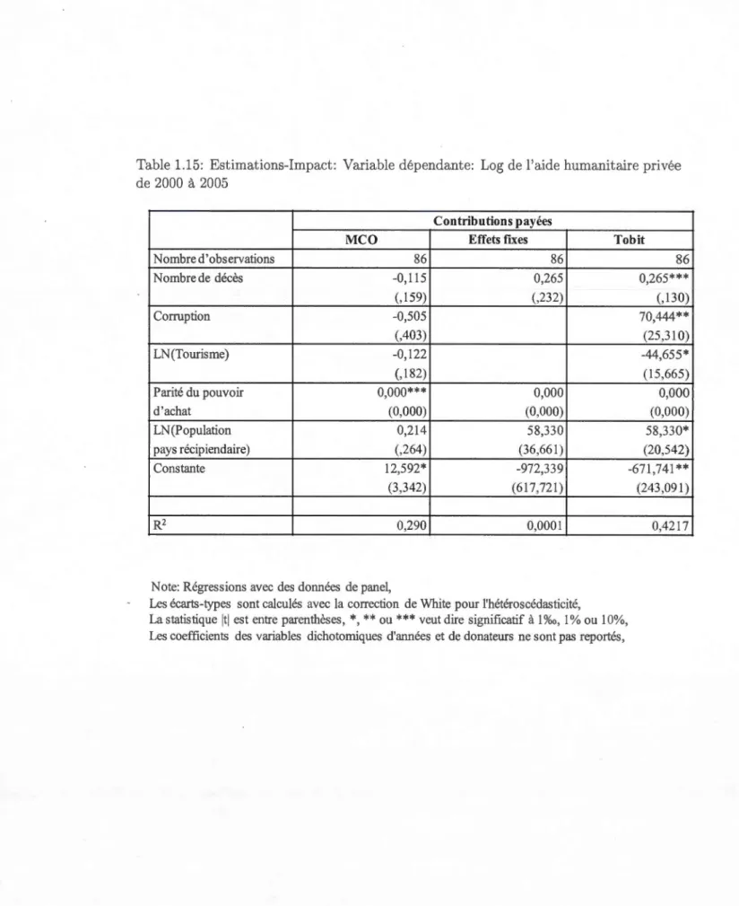 Table  1.15:  Estimations-Impact:  Variable  dépendante:  Log  de  l'aide humanitaire privée  de  2000  à  2005 