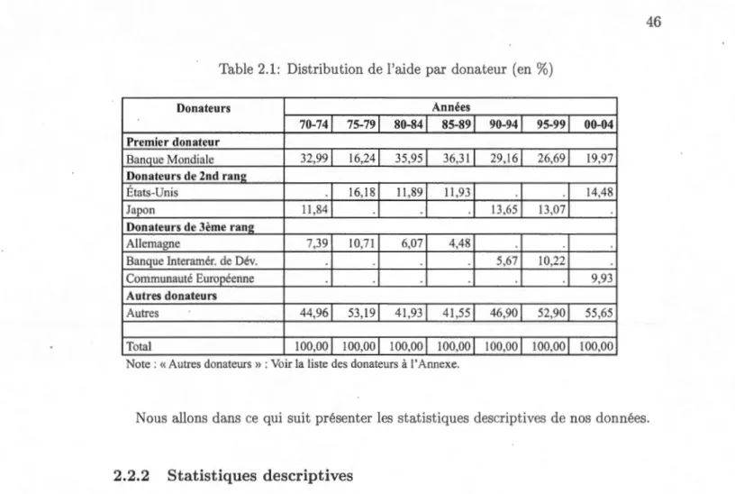 Table  2. 1:  Distribution  de  l'aide  par donateur  (en %) 