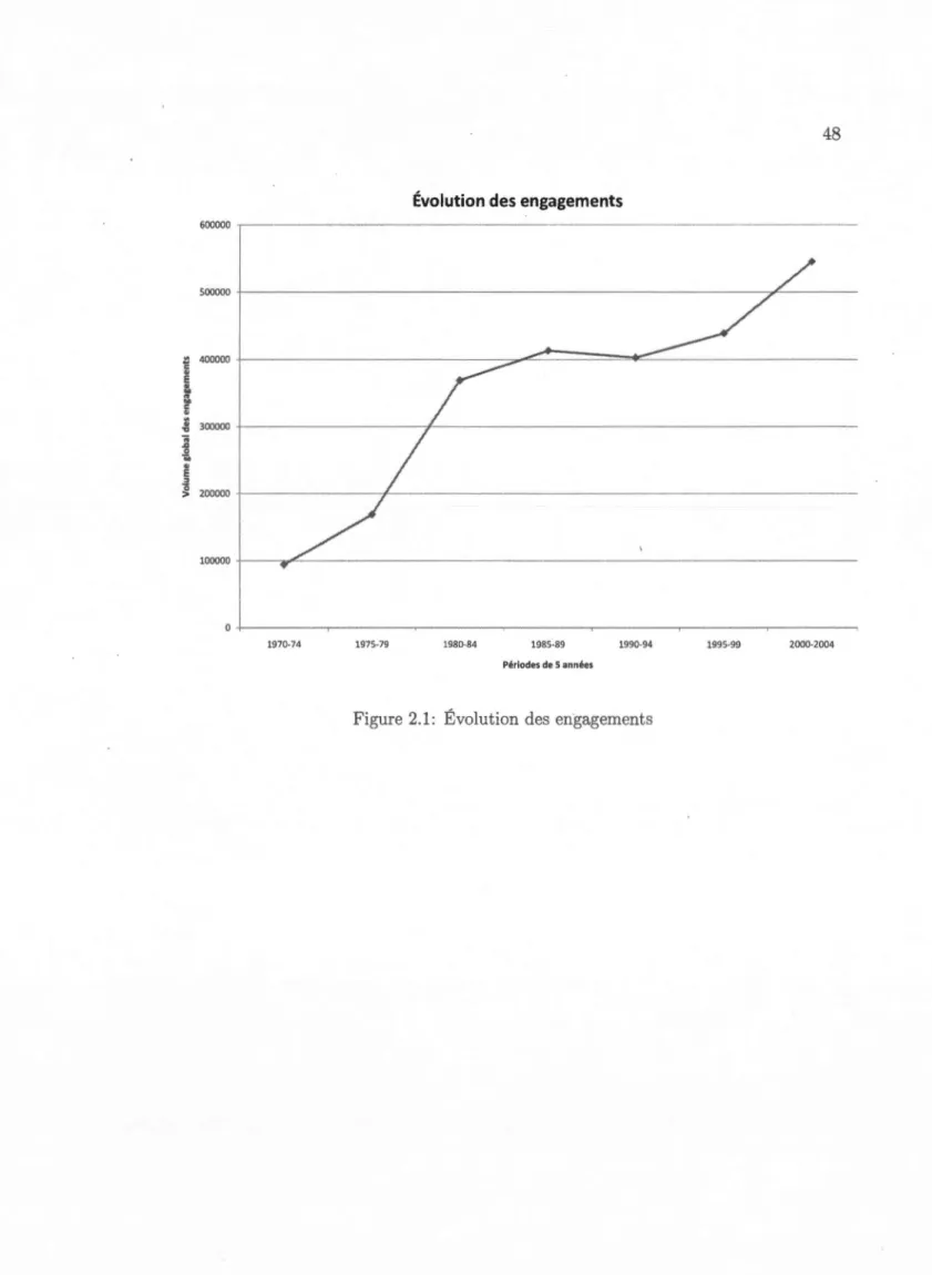 Figure 2.1:  Évolu tion  des  engagements 