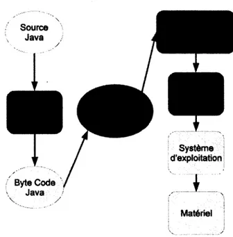 figure  2.3 -  Cycle de vie d ’un  programme  Java Card