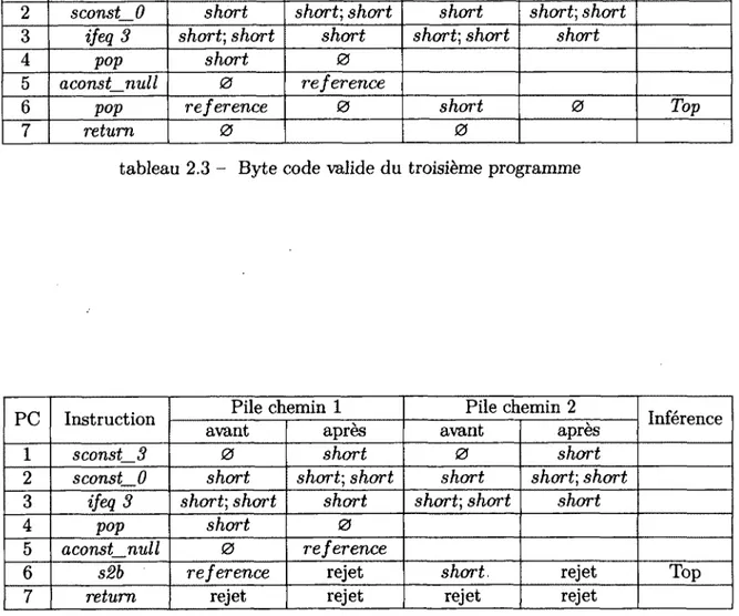 tableau  2.4 -   Byte code invalide  du quatrième programme