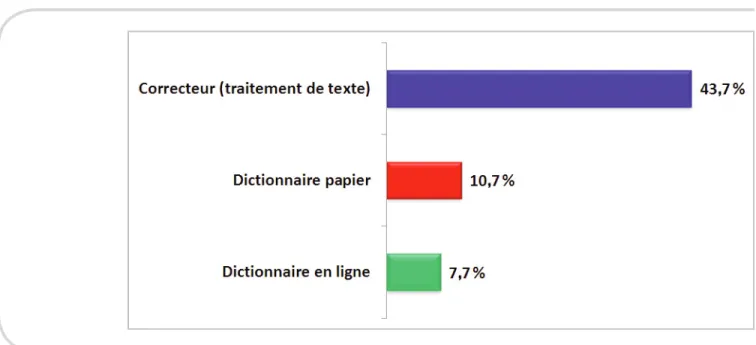 Figure 2. Fréquence d’utilisation des principaux outils lors d’activités d’écriture