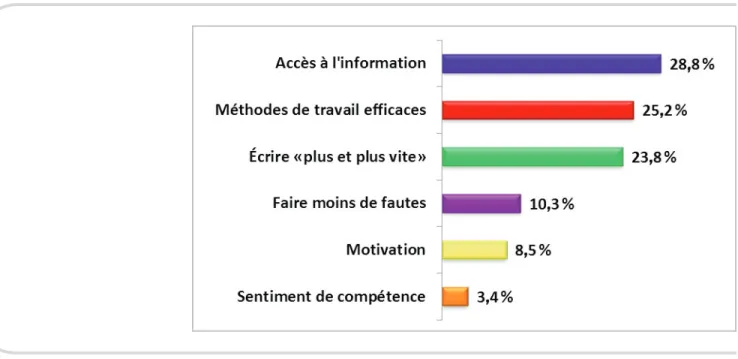 Figure 5. Perception des élèves : les principaux avantages des technologies en classe