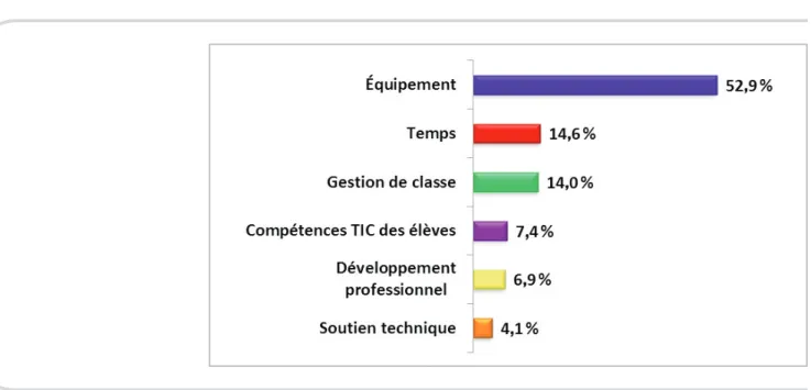 Figure 7. Perception des enseignants : les principaux défis liés aux technologies  en classe