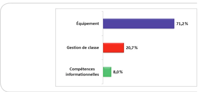 Figure 8. Perception des élèves : LES principaux défis liés aux technologies en classe