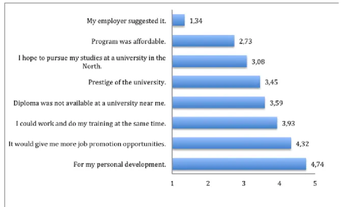 Figure 1. Motivating factors for enrolling in a DE program (2009–2010)2