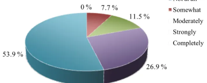 Figure 1.  Main difficulties of drop-out teachers  in teaching:  amount of  work to be done at home (too much) 
