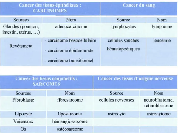 Tableau 1.1  Quelques types de cancer. 