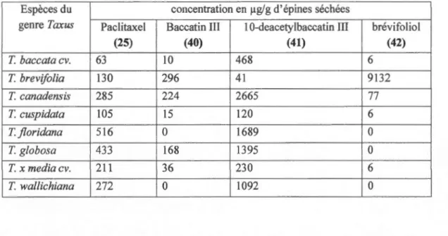 Tableau  1.2  Composition  en  paclitaxel,  baccatin  UI,  1 0-deacetylbaccatin  Ill  et  brévifoliol  de quelques plantes du  genre  Taxus 