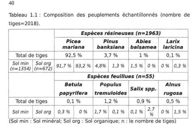 Tableau  1.1  :  Composition  des  peuplements  échantillonnés  (nombre  de  tiges=2018)