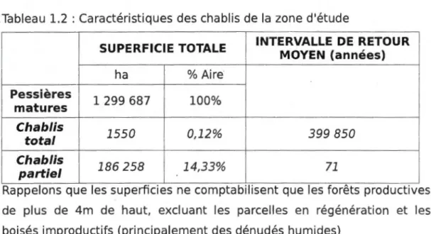 Tableau  1.2  : Caractéristiques des  chablis  de  la  zone  d'étude 