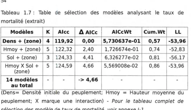 Tableau  1. 7  :  Table  de  sélection  des  modèles  analysant  le  taux  de  mortalité (extrait) 