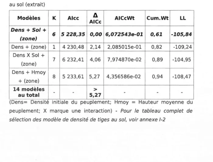 Tableau  1.9  : Table  de  sélection  des  modèles  analysant  la  dens ité  de  t iges  au  sol  (extr ait) 