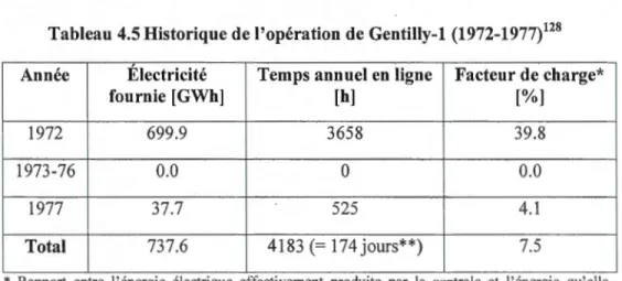 Tableau 4.5 Historique de  l'opération de Gentilly-1  (1972-1977) 128 