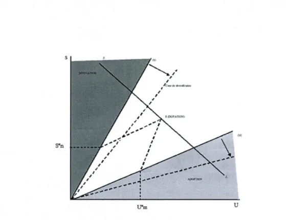 Figure  2 .2  Gr aphique de  spécialisation  lorsque  a  est  de  plus  en  plus  grand 