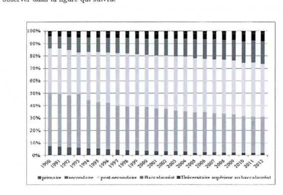 Figure  3.1  Évolution  du  capit al  humain  composant  la  populat ion  act ive  canadienne,  par  niveau  d 'instruction  atteint  (complété ou  pas),  1990-2012 