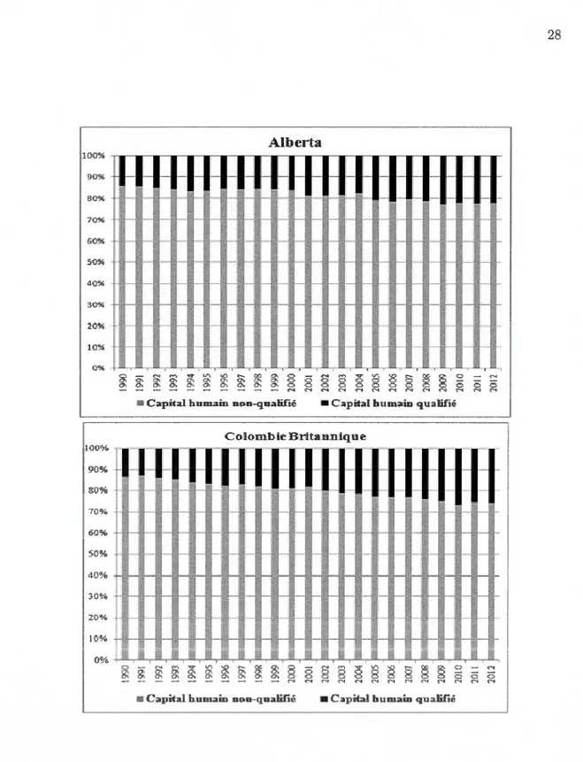 Figure 3.2 Évolution  du capital  humain  composant  la population act ive des  provinces  canadiennes, l'Alberta et  la Colombi e  Britannique, 1990-2010 