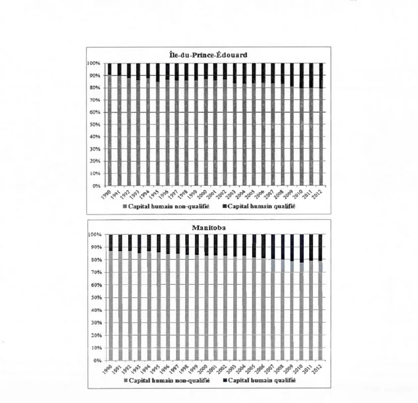 Figure  3.3  Évolution du capi tal  humain composant  la population active des  provinces  canadiennes , l'Ile-du- Prince-Édouard et le  Manitoba  , 1990-2010 