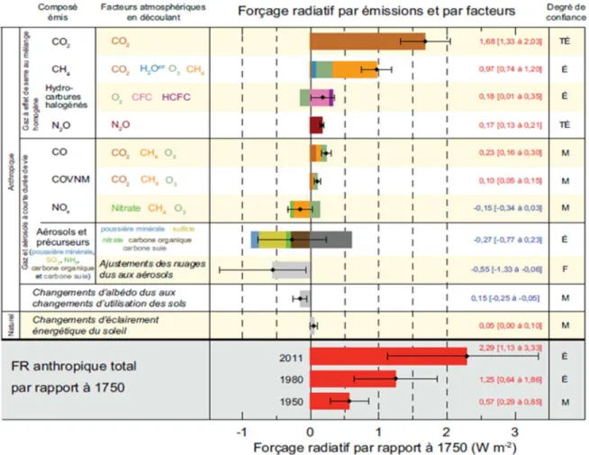 Figure 1.2 Forçage radiatif en 2011 par rapport à 1750 causé par les GES et des processus naturels  (tiré de : GIEC, 2013, p