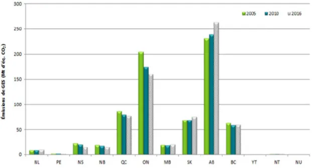 Figure 1.3  Les  émissions  de  GES  par  les  provinces  canadiennes  en  2005,  2010  et  2016  (tiré  de :  ECCC, 2018b, p