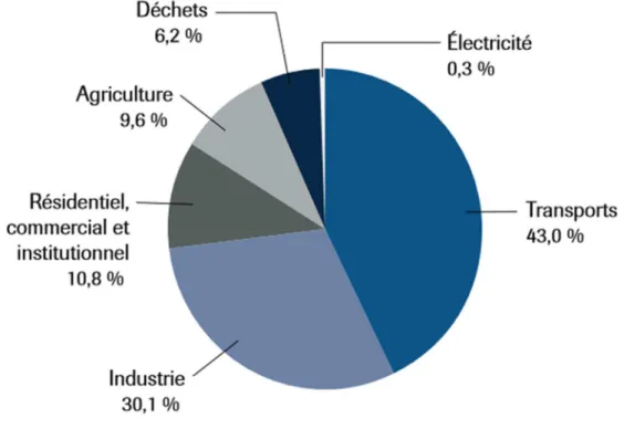 Figure 1.4 Répartition des émissions de GES au  Québec en  2016 par secteurs d’activité (tiré  de :  MDDELCC, 2018, p