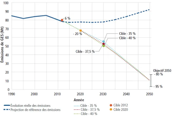 Figure 1.6 Évolution des émissions de GES au Québec et cibles de réduction (tiré de : MDDELCC,  2015, p