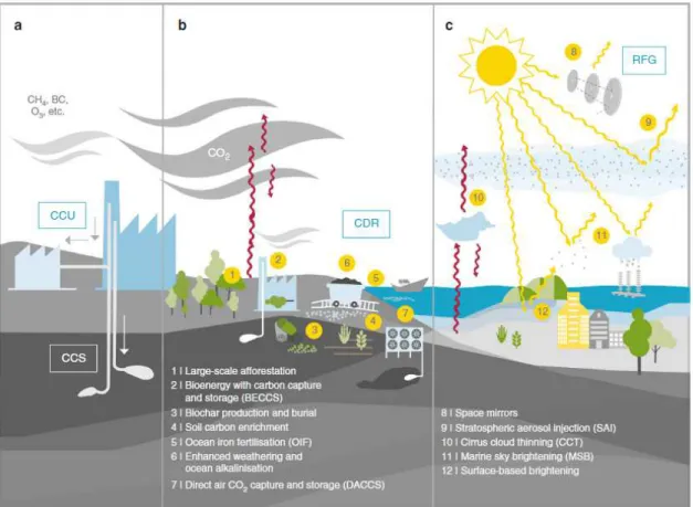 Figure 2.1 Technologies de géo-ingénierie de retrait de CO 2  de l’atmosphère (b) et de gestion du  rayonnement solaire (c) (tiré de : Lawrence et al., 2018, p