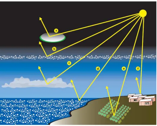 Figure 2.2 Illustration des technologies de gestion de rayonnement solaire (tiré de : Caldeira et al.,  2013, p