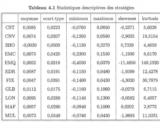 Tableau  4 .1  St atistiqu es  descriptives  des  stratégies 