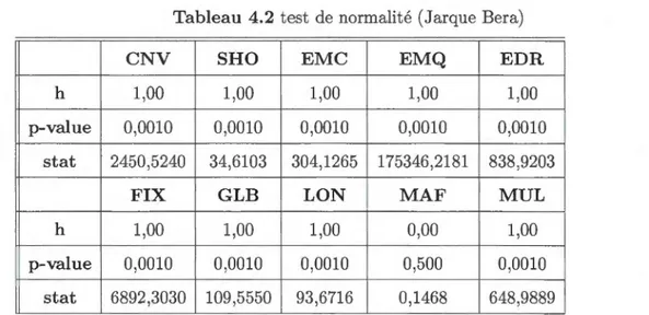 Tableau  4.2 test de  normalité  (J arque Bera) 