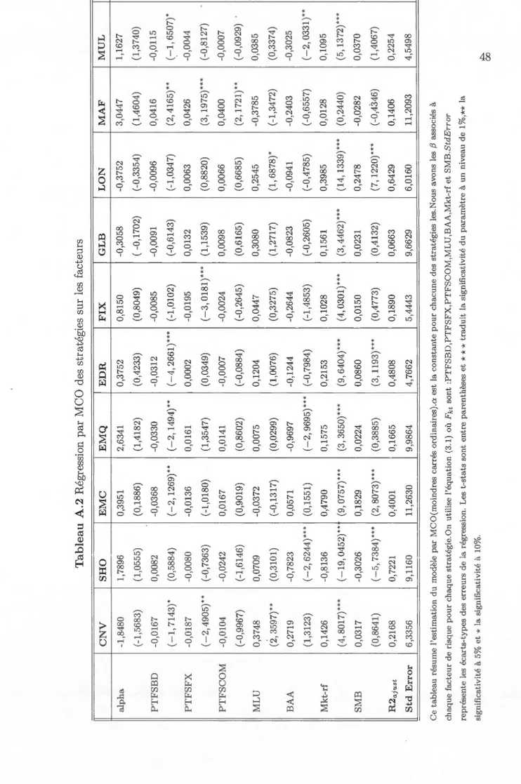 Tableau A.2 Régression par MCO des stratégies sur les facteurs  CNV SHO EMC EMQ EDR FIX GLB LON MAF  alpha -1,8480 1,7896 0,3951 2,6341 0,3752 0,8150 -0,3058 -0,3752 3,0447  (-1,5683) (1,0555) (0,1886) (1,4182) (0,4233) (0,8049) ( -0,1702) ( -0,3354) (1,46