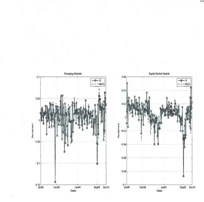 Figure  A .2  Rendements  des  fonds  de  couvert ure par  IV  et  par  MCO (suite)  51 