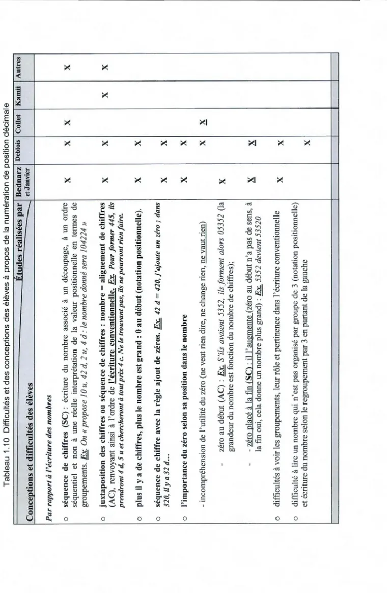 Tableau 1.10 Difficultés et des conceptions des élèves à propos de la numération de position décimale  lttudes réalisées par Bednarz Deblois CoUet Kamü  Conceptions et difficultés des élèves  ----