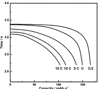 Figure S2. Discharge curves at different rates of the same battery presented in Figure 4.