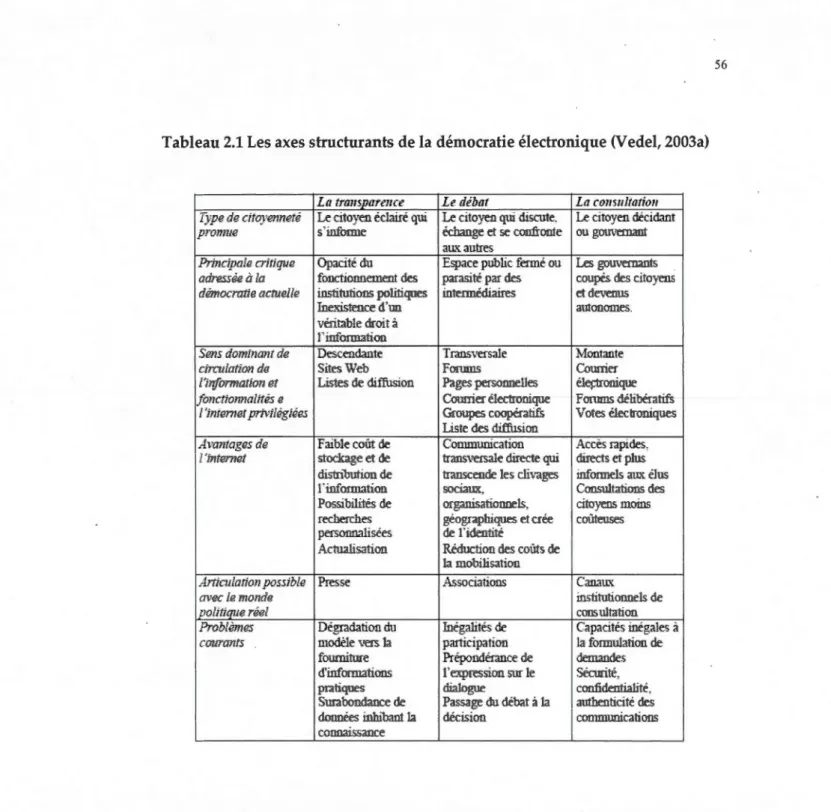 Tableau 2.1 Les axes structurants de la démocratie électronique (Vedel, 2003a) 