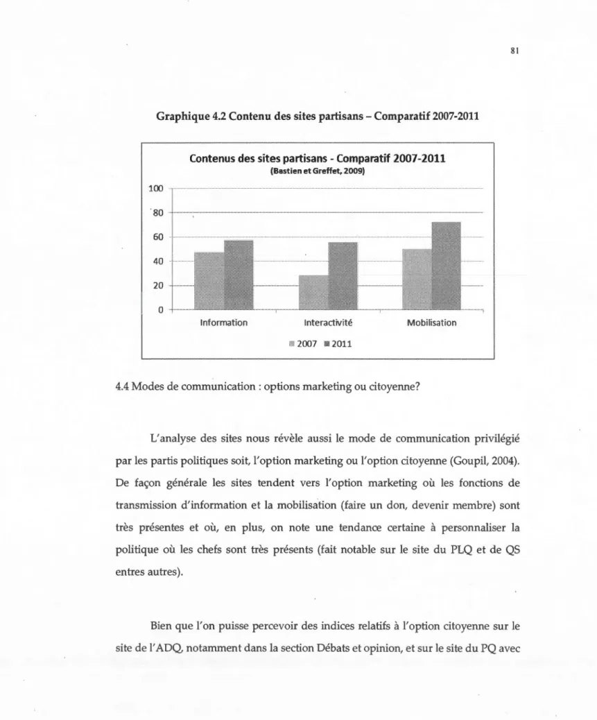 Graphique  4.2  Contenu des sites partisans- Comparatif  2007-2011 