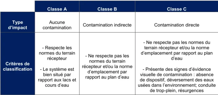 Tableau 2.1 Résumé des critères de classification selon la classe d’un dispositif de traitement des  eaux usées (inspiré de MDDEP, 2007) 