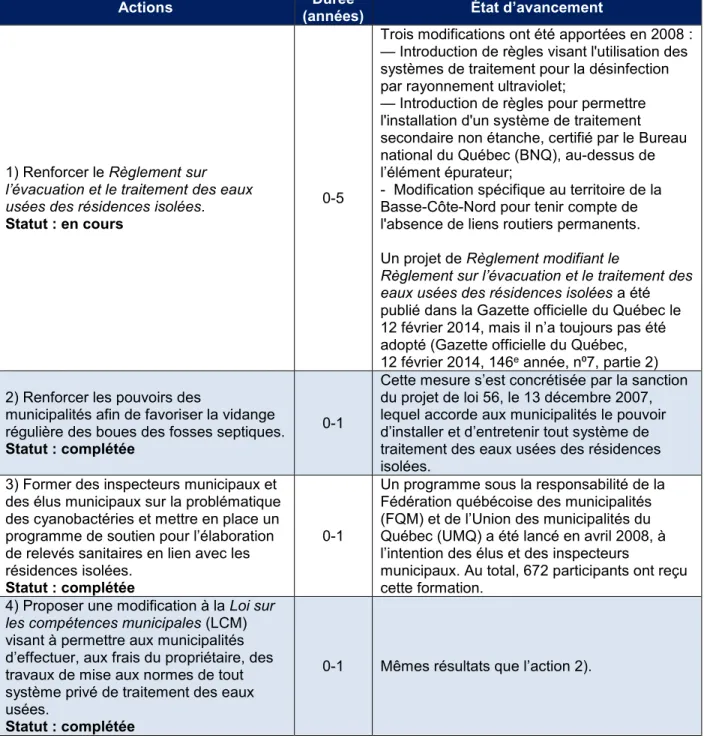 Tableau 2.2 Actions du Plan d’intervention sur les algues bleu-vert 2007-2017 concernant la  gestion des installations septiques (inspiré de MDDLECC, 2015e) 
