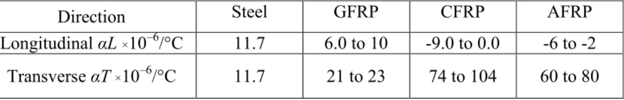 Table 2.1: Typical densities of different FRP bars (ACI 440.1R-15) 