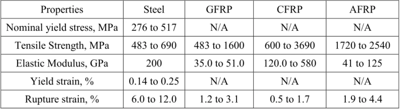 Table 2.3 - Tensile properties of reinforcing bars (ACI 440.1R-15) 
