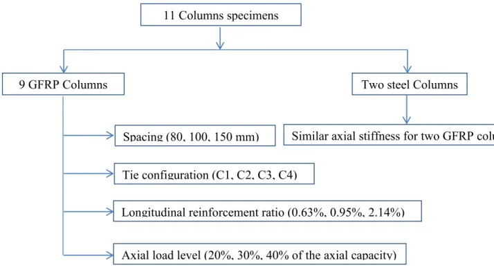 Figure  3.2  shows  the  variables  parameters  under  studying.  The  reinforcement  details  were  according to CSA S806 (2012), ACI 440.1R (2015), CSA A23.3 (2014), and ACI 318 (2011)