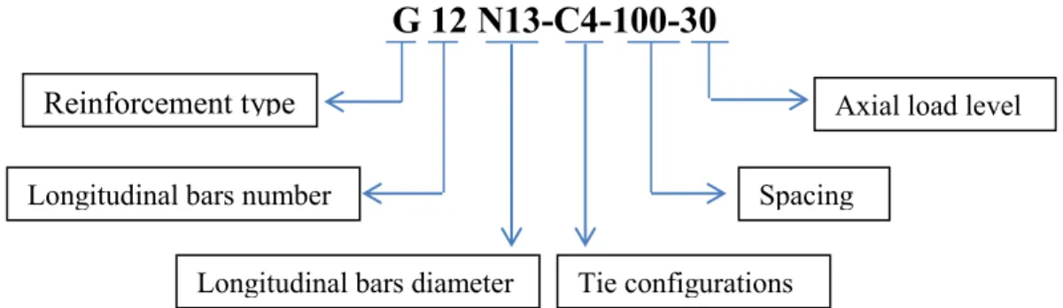 Figure 3.3 - Identification key 
