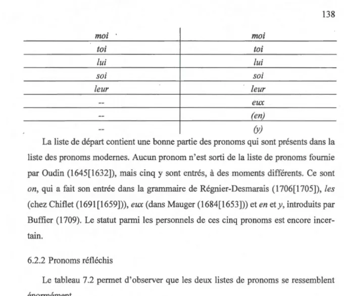 Tableau 7.2- Liste des  pronoms réfléchis 