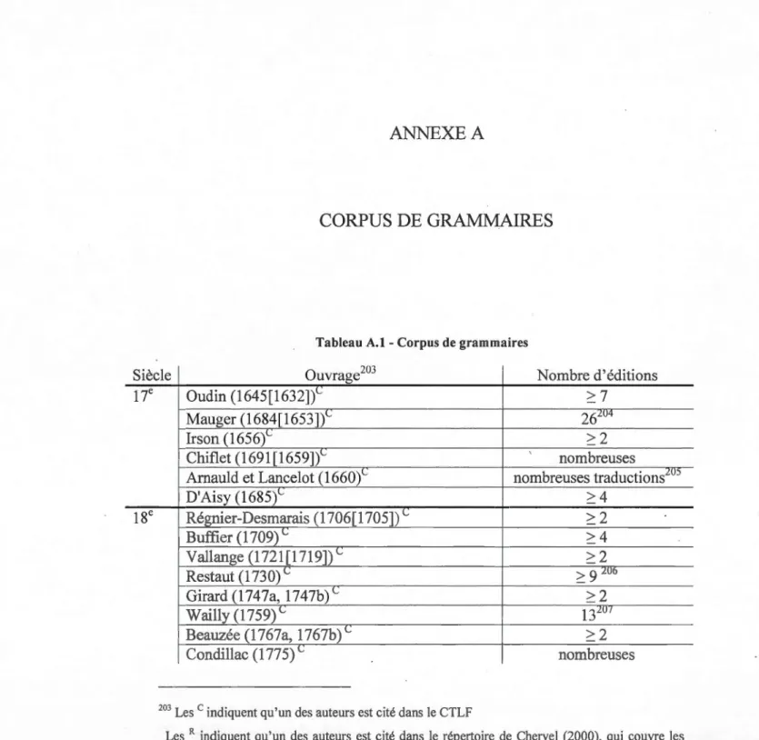 Tableau A.t -Corpus de gram m  a ires 
