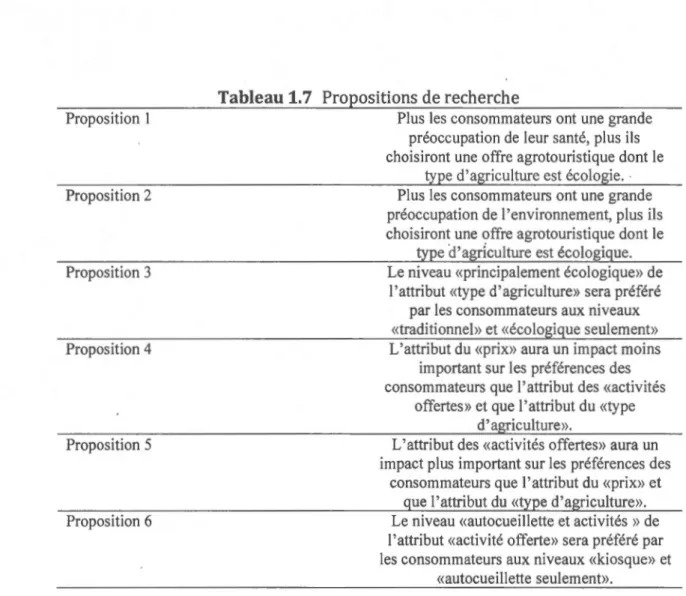 Tableau  1.7  Propositions de recherche 
