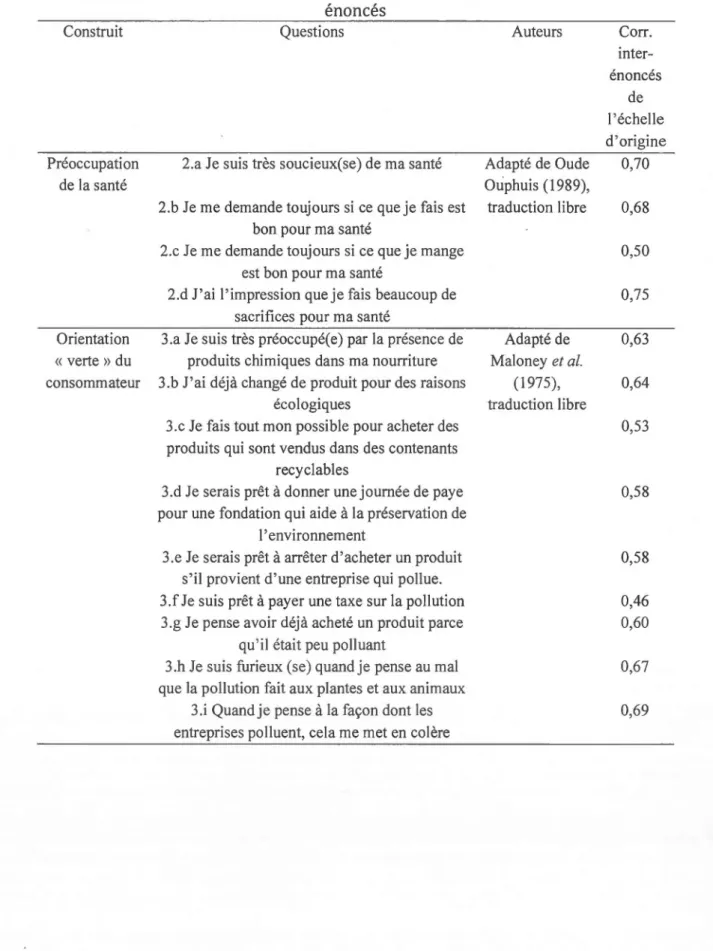Tableau  2.2  Les  énoncés des construits sélectionnés et leur corrélation inter- inter-énoncés 