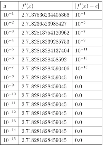 Tableau 1.2 – Valeurs de f 0 (x) calculées par le pas complexe