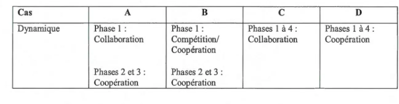 Tableau 6.4 - Principales dyna miques  de collaboration observées pour  chacm~  des  cas 