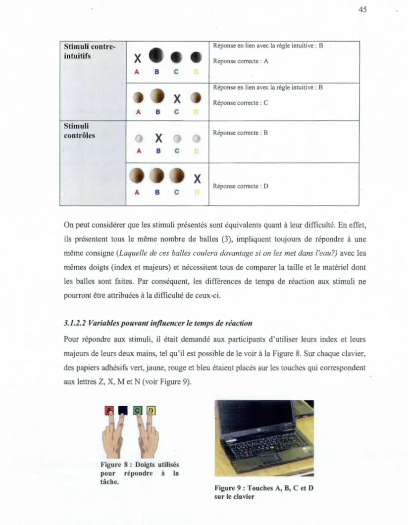 Figure  8 :  Doigts  utilisés  pour  répondre  à  la  tâche. 
