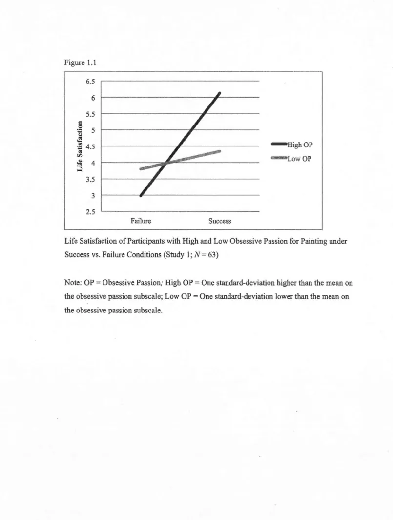 Figure  1.1  6.5  6  5.5  .::  .....  =  5  ( j   ~  :ê  4.5  - HighOP  ~  r:J)  ~  4  ~  - LowOP  3.5  3   ~------~~---------------------------2.5  Failure  Success 